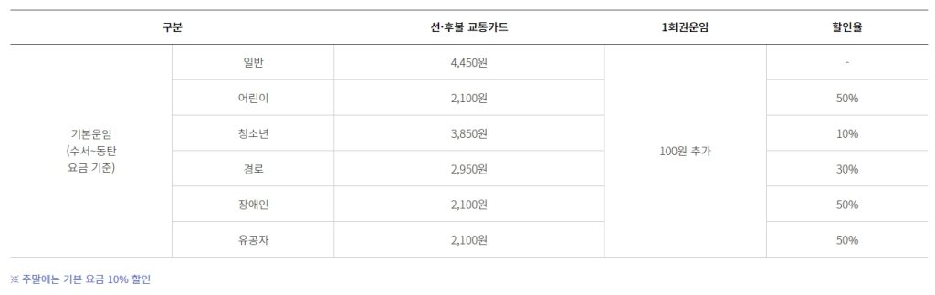 GTX-A 개통시기, 노선도, 시간표, 요금, 할인