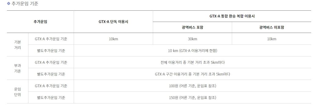 GTX-A 개통시기, 노선도, 시간표, 요금, 할인